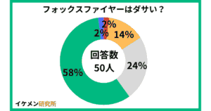 フォックスファイヤーはダサい？50人へのアンケート結果