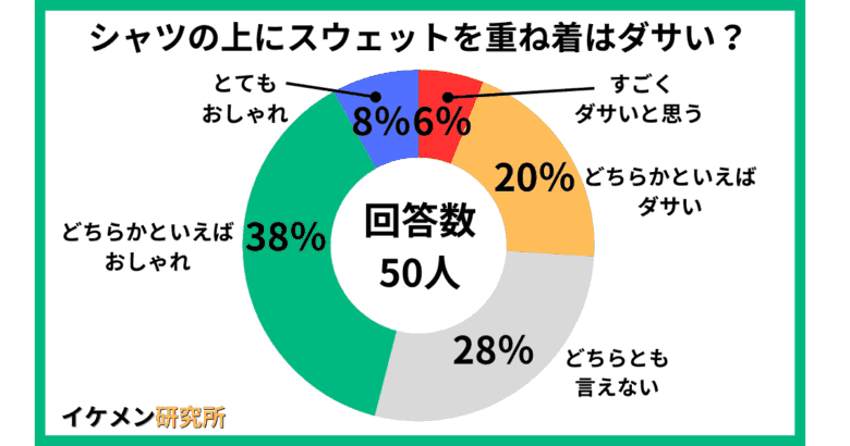 シャツの上にスウェットを重ね着はダサい？50人へのあアンケート結果