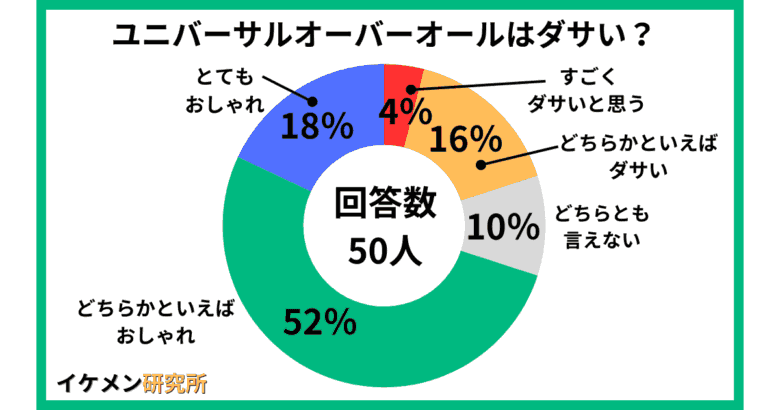 ユニバーサルオーバーオールはダサい？50人へのアンケート結果