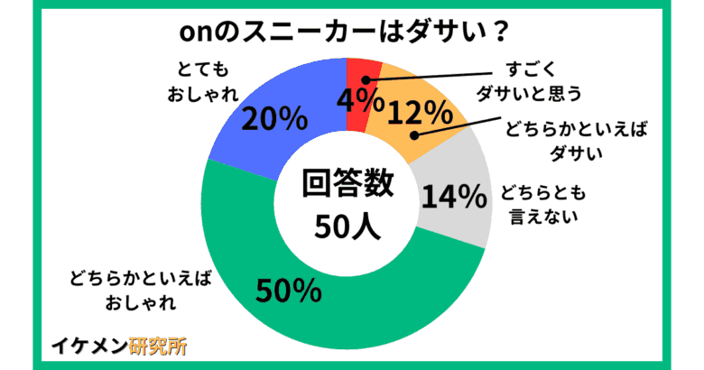 onのスニーカーはダサい？50人へのアンケート結果