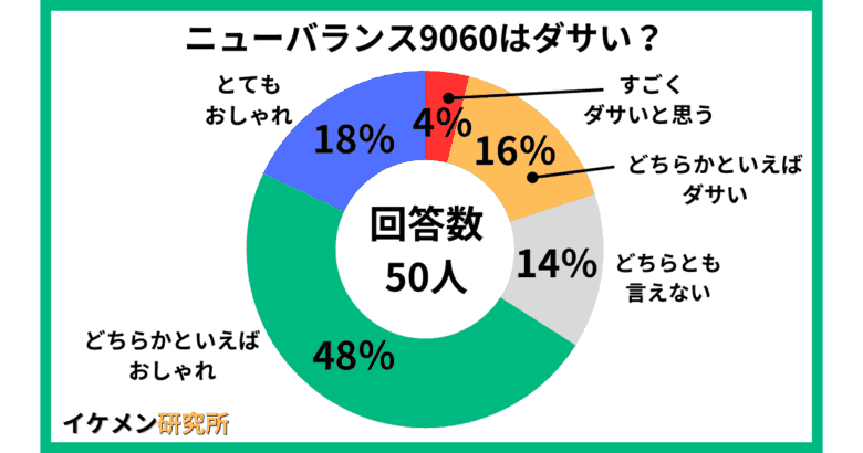 ニューバランス9060はダサい？50人へのアンケート結果