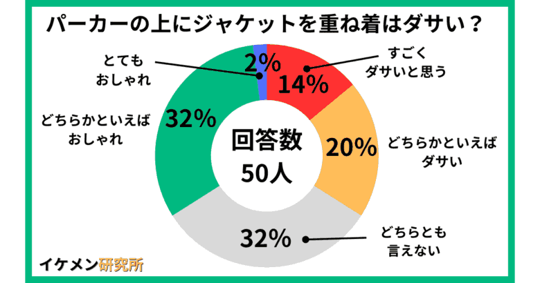 パーカーの上にジャケットを重ね着はダサい?50人へのアンケート結果