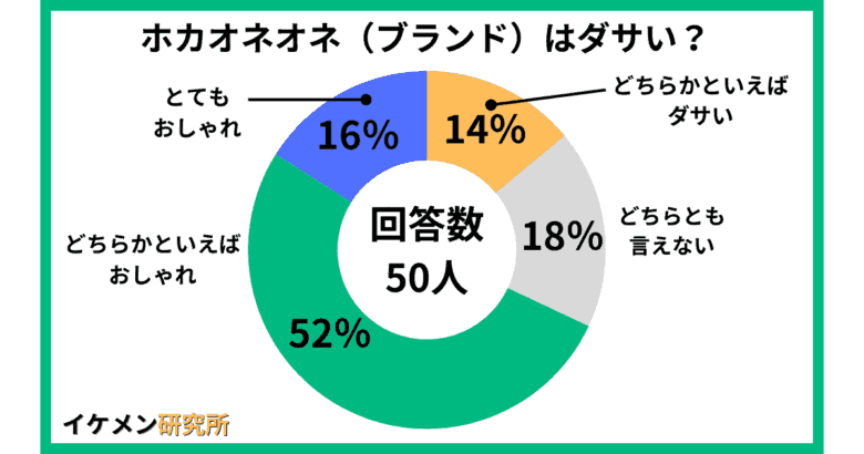 ホカオネオネ（ブランド）はダサい？50人へのアンケート結果