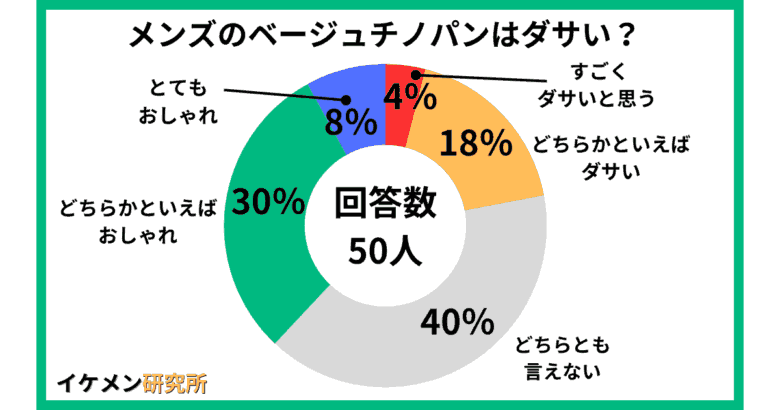 メンズのベージュチノパンはダサい？50人へのアンケート結果